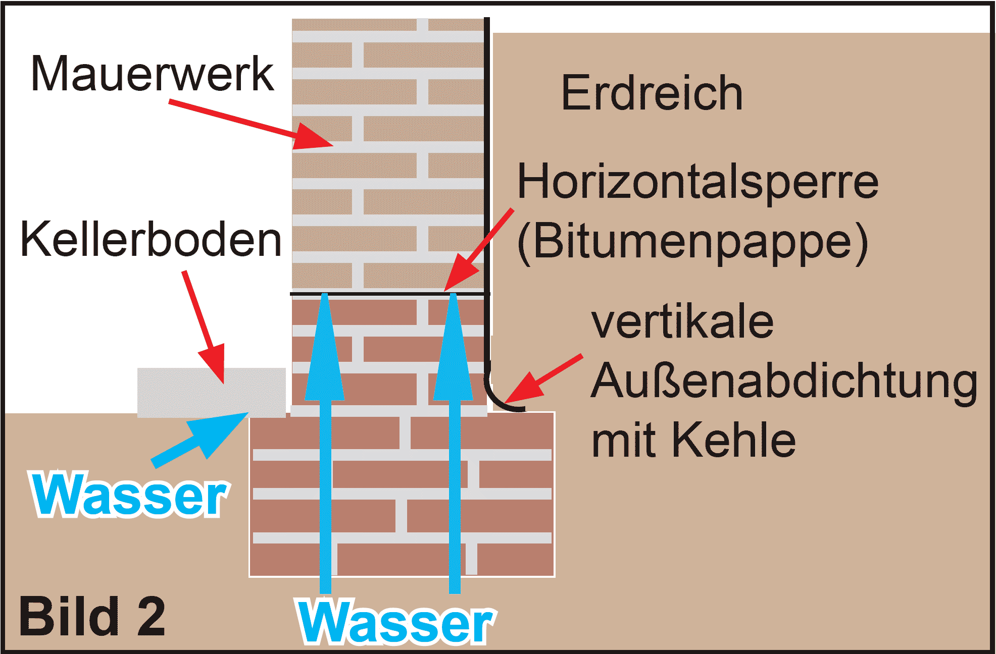Querschnitt eines Kellerfundaments mit verschiedenen Abdichtungsschichten